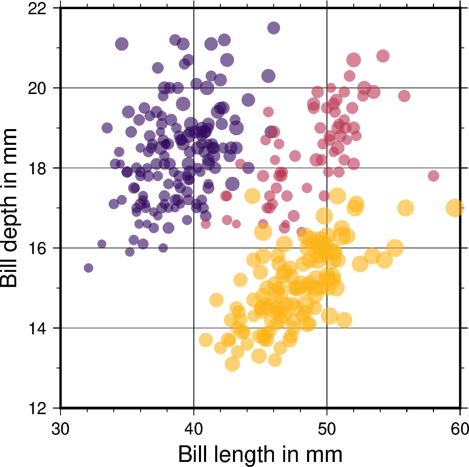 points categorical